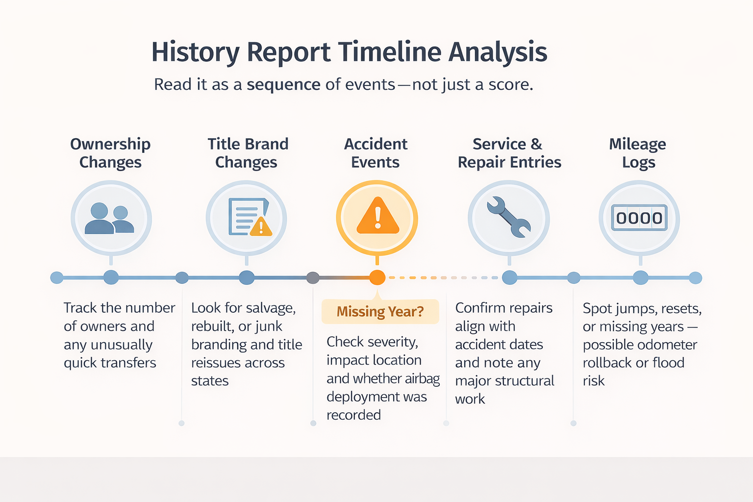 vehicle history report timeline