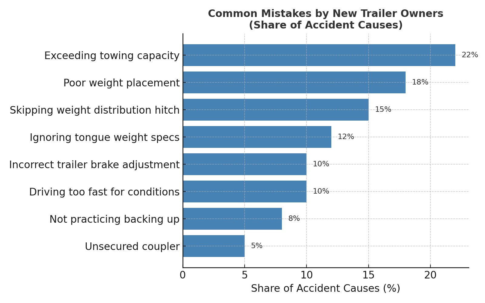 How to Tow a Trailer Safely: Essential Tips for Hauling a Trailer