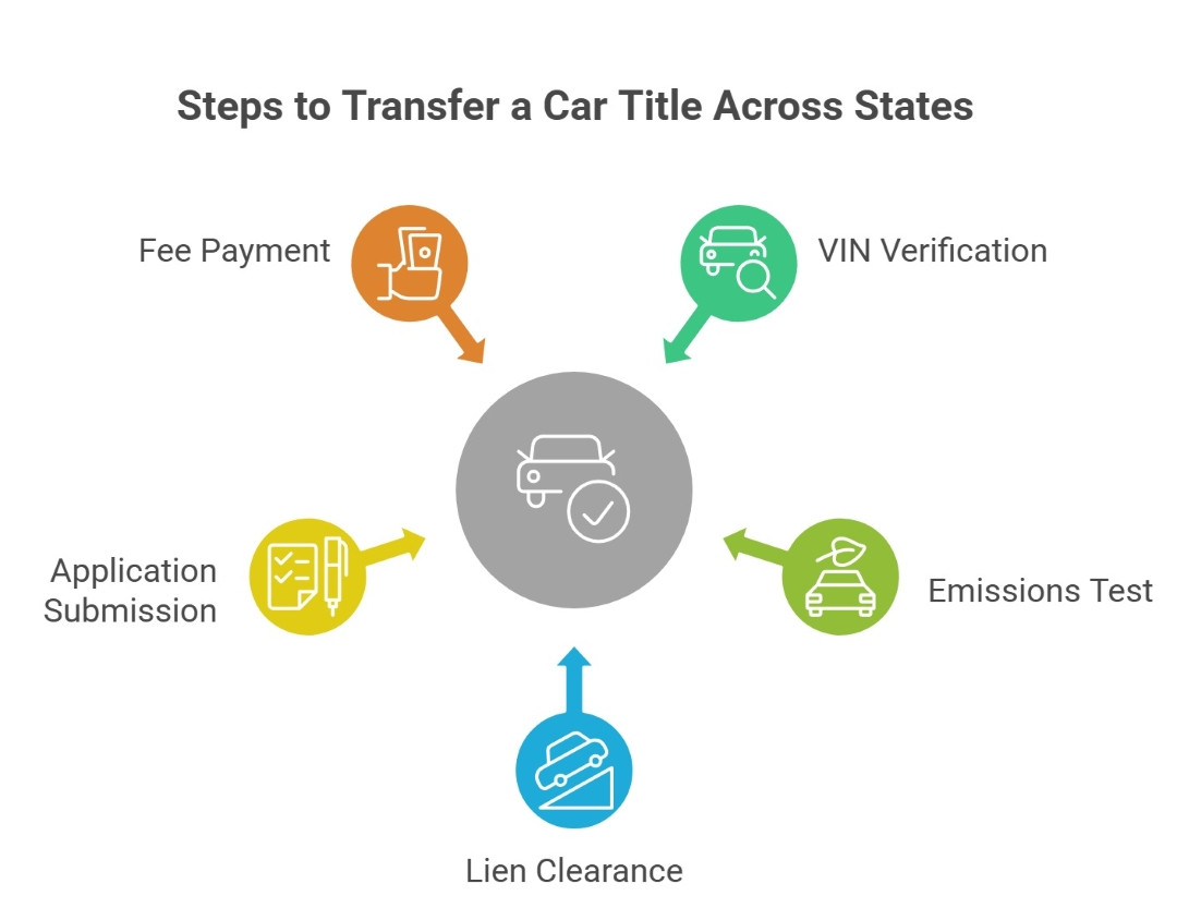 infographic showing the steps to transfer a car title across states